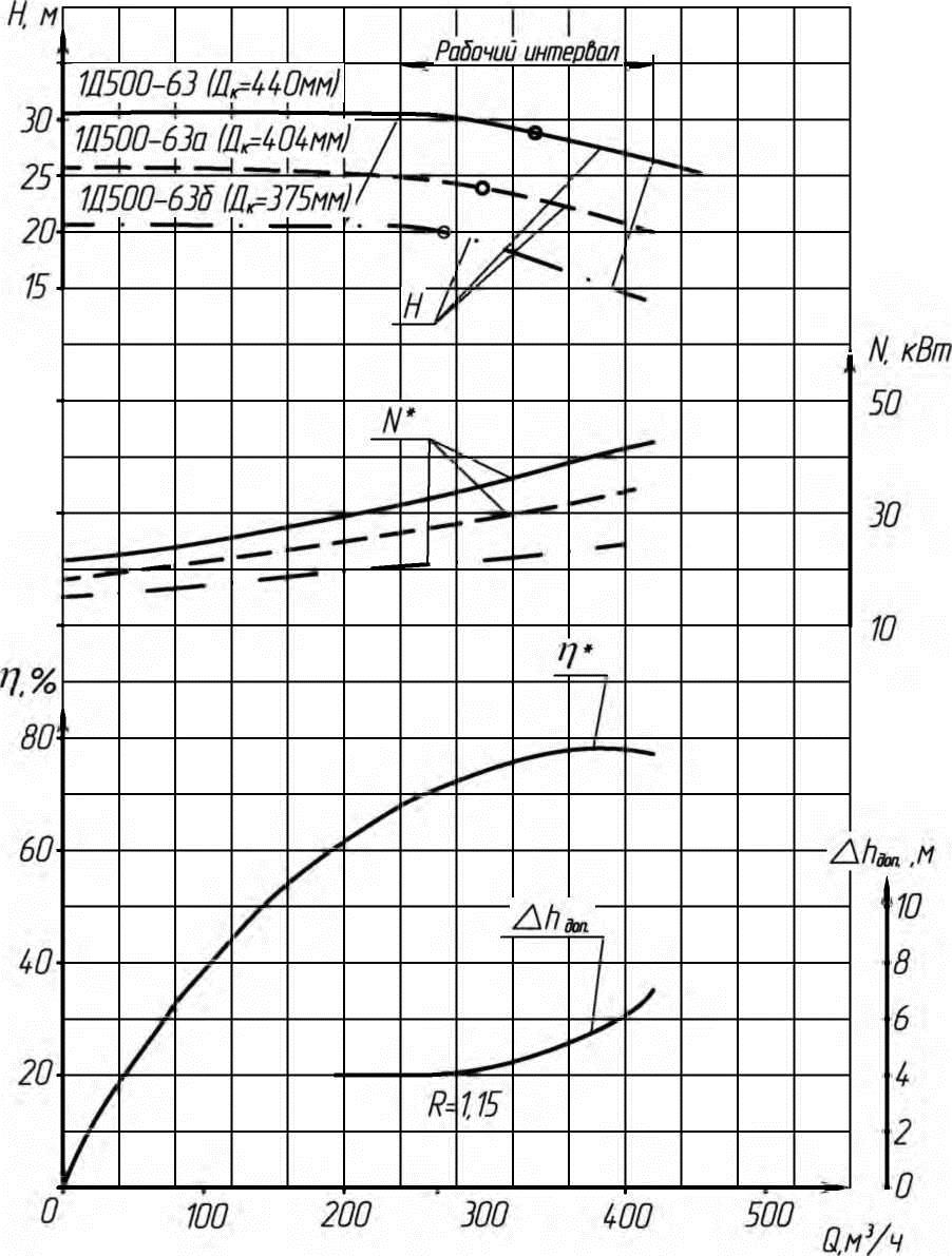 upload/harakteristiki/harakteristika_nasosa_1d_500-63_980.jpg