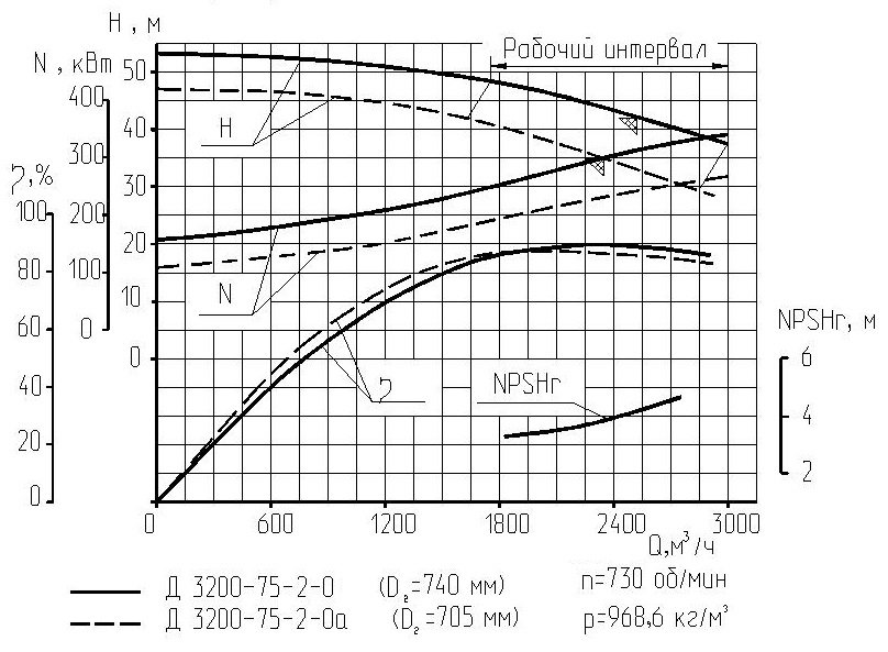 upload/harakteristiki/harakteristika_nasosa_d3200-75-2-0.jpg