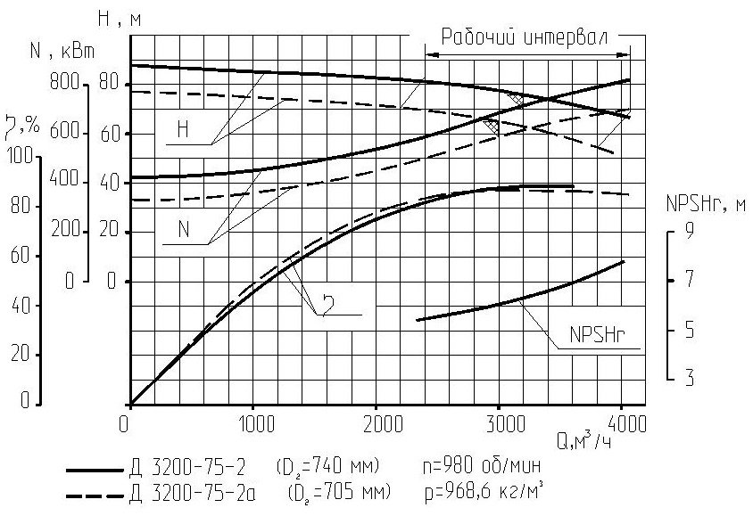 upload/harakteristiki/harakteristika_nasosa_d3200-75-2.jpg